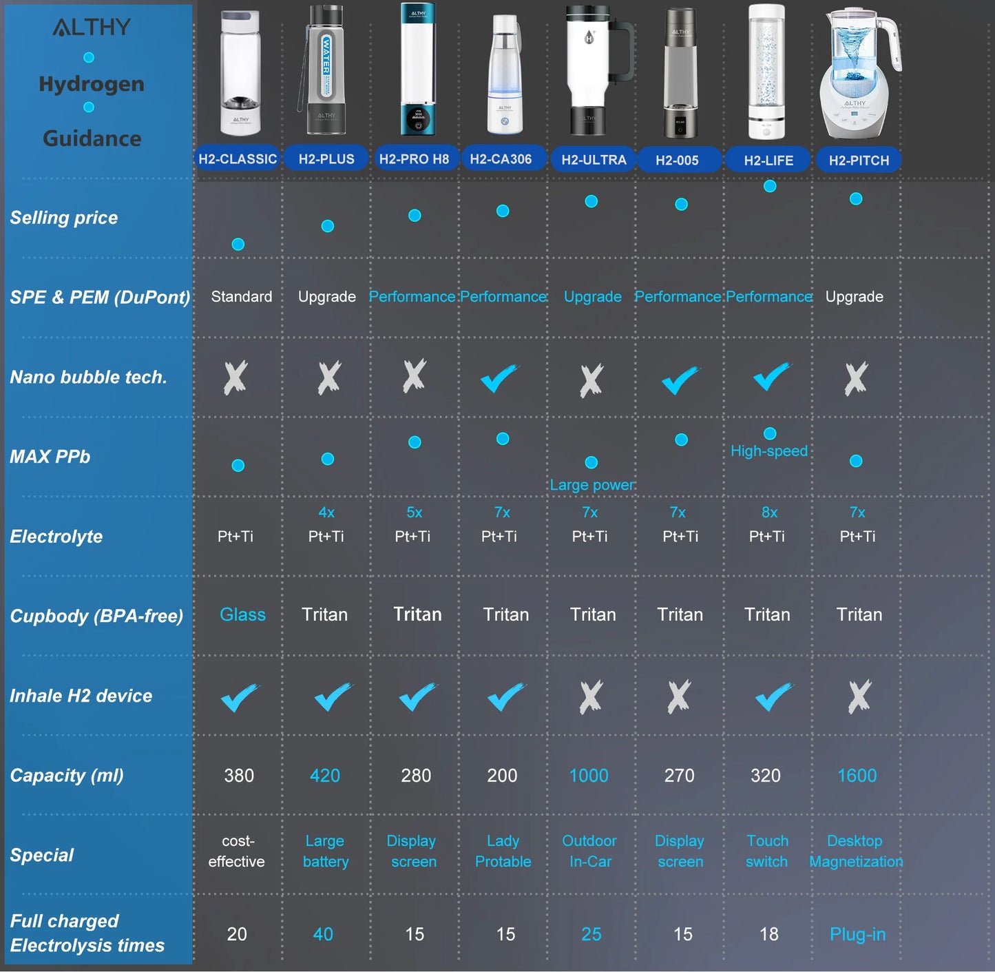 ALTHY Performance Molecular Hydrogen Water Bottle – DuPont SPE & PEM Dual-Chamber Ionizer with Charging & Time Display – High-Concentration H₂ Generator (Up to 5000ppb)
